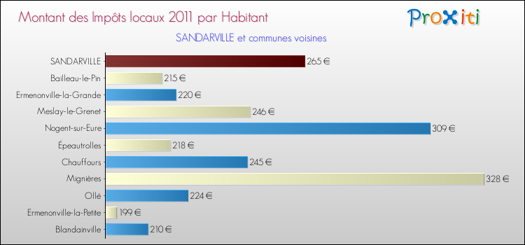 Montant des impôts locaux par Habitant pour SANDARVILLE et les communes proches Comparaison des impôts locaux par habitant pour SANDARVILLE et les communes voisines