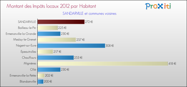Montant des impôts locaux par Habitant pour SANDARVILLE et les communes proches Comparaison des impôts locaux par habitant pour SANDARVILLE et les communes voisines