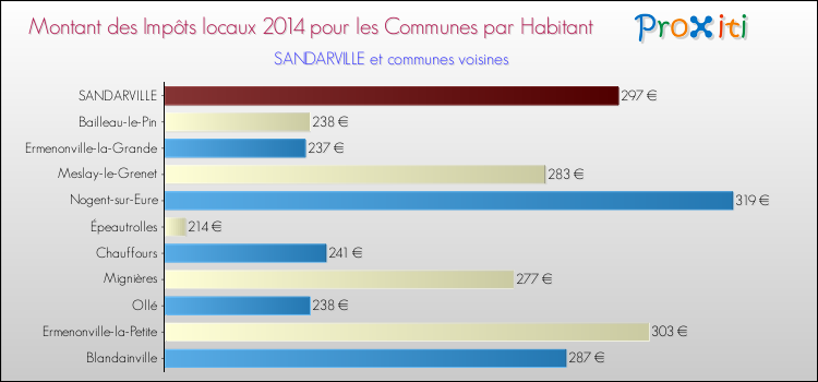 Montant des impôts locaux par Habitant pour SANDARVILLE et les communes proches en 2014 Comparaison des impôts locaux par habitant pour SANDARVILLE et les communes voisines en 2014