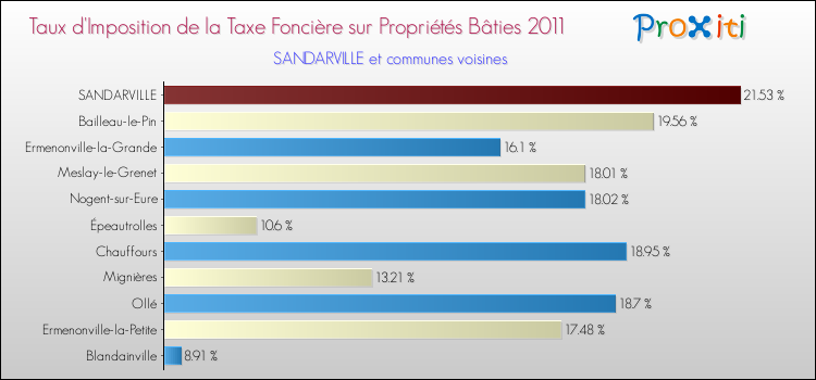 Taux d'imposition de la taxe foncière sur le bati 2011 pour SANDARVILLE et les communes proches Comparaison des taux d'imposition de la taxe foncière sur le bati 2011 pour SANDARVILLE et les communes voisines