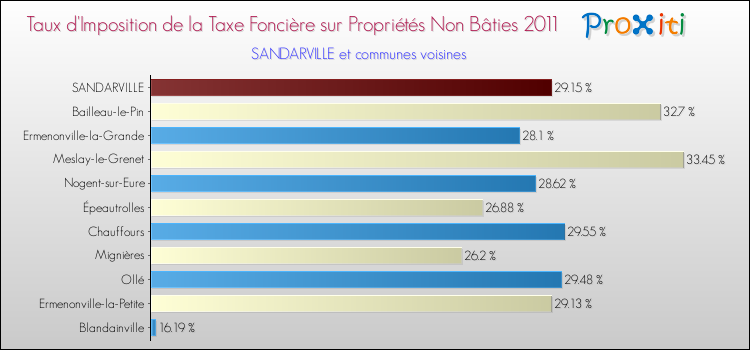 Taux d'imposition de la taxe foncière sur les immeubles et terrains non batis 2011 pour SANDARVILLE et les communes proches Comparaison des taux d'imposition de la taxe foncière sur les immeubles et terrains non batis 2011 pour SANDARVILLE et les communes voisines