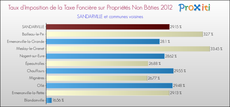 Taux d'imposition de la taxe foncière sur les immeubles et terrains non batis 2012 pour SANDARVILLE et les communes proches Comparaison des taux d'imposition de la taxe foncière sur les immeubles et terrains non batis 2012 pour SANDARVILLE et les communes voisines