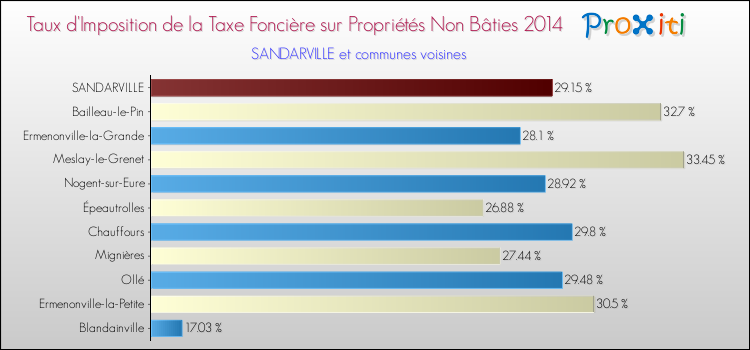 Taux d'imposition de la taxe foncière sur les immeubles et terrains non batis 2014 pour SANDARVILLE et les communes proches Comparaison des taux d'imposition de la taxe foncière sur les immeubles et terrains non batis 2014 pour SANDARVILLE et les communes voisines