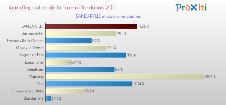 Taux d'imposition de la taxe d'habitation 2011 pour SANDARVILLE et les communes proches Comparaison des taux d'imposition de la taxe d'habitation 2011 pour SANDARVILLE et les communes voisines