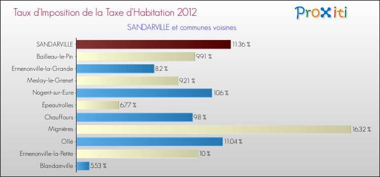 Taux d'imposition de la taxe d'habitation 2012 pour SANDARVILLE et les communes proches Comparaison des taux d'imposition de la taxe d'habitation 2012 pour SANDARVILLE et les communes voisines