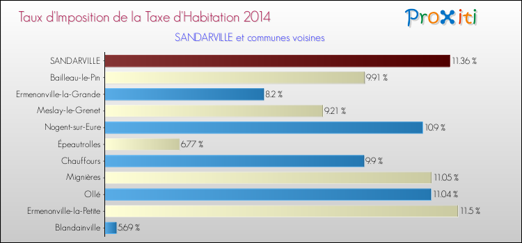 Taux d'imposition de la taxe d'habitation 2014 pour SANDARVILLE et les communes proches Comparaison des taux d'imposition de la taxe d'habitation 2014 pour SANDARVILLE et les communes voisines