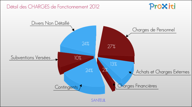 Décomposition des Charges de Fonctionnement 2012 de la commune de SANTEUIL Charges de Fonctionnement 2012 pour la commune de SANTEUIL