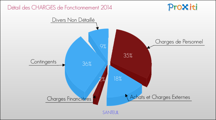 Décomposition des Charges de Fonctionnement 2014 de la commune de SANTEUIL Charges de Fonctionnement 2014 pour la commune de SANTEUIL