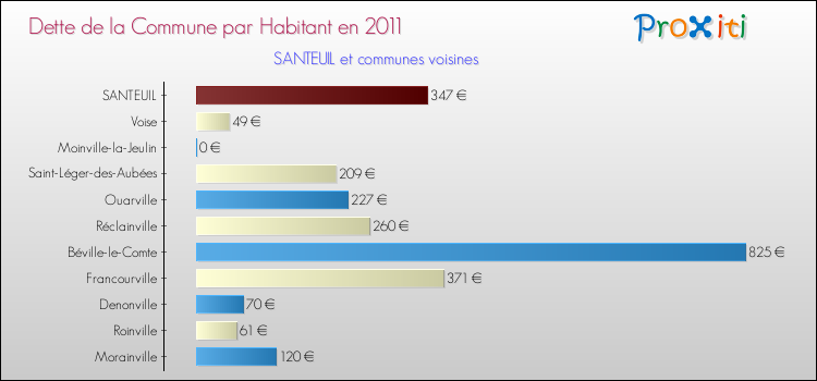 Dette par habitant de la commune en 2011 pour SANTEUIL et les communes proches Comparaison de la dette par habitant de la commune en 2011 pour SANTEUIL et les communes voisines