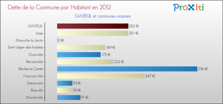 Dette par habitant de la commune en 2012 pour SANTEUIL et les communes proches Comparaison de la dette par habitant de la commune en 2012 pour SANTEUIL et les communes voisines