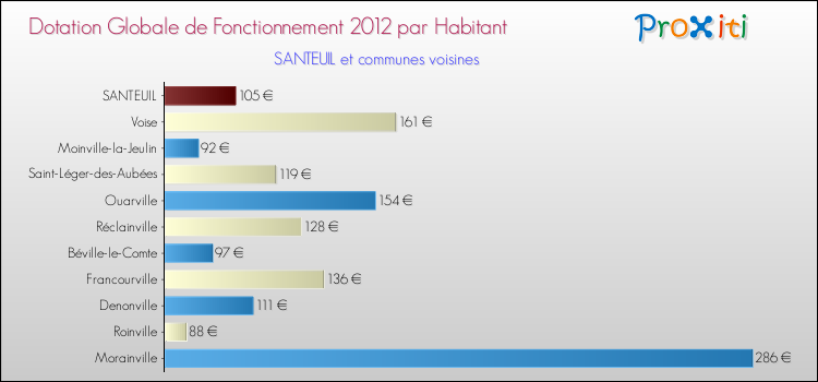 Montant des dotations globales de fonctionnement DGF par Habitant pour SANTEUIL et les communes proches Comparaison des des dotations globales de fonctionnement DGF par habitant pour SANTEUIL et les communes voisines