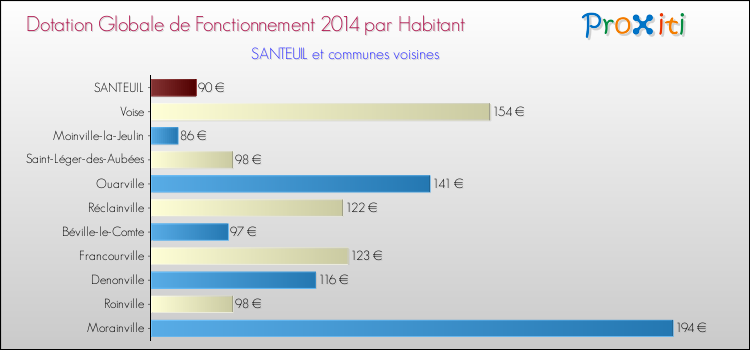 Montant des dotations globales de fonctionnement DGF par Habitant pour SANTEUIL et les communes proches en 2014. Comparaison des des dotations globales de fonctionnement DGF par habitant pour SANTEUIL et les communes voisines en 2014.