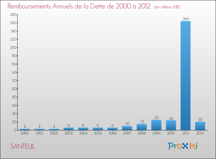 Evolution de l'annuité de la dette pour la commune de SANTEUIL de 2000 à 2012 Annuités de la dette pour SANTEUIL de 2000 à 2012