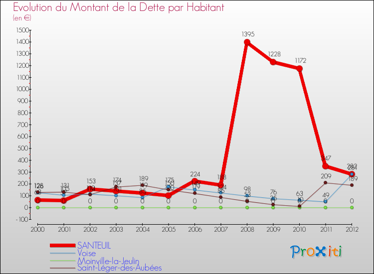 Evolution de la dette par habitant pour la commune de SANTEUIL et les communes proches de 2000 à 2012 Comparaison de la dette par habitant pour SANTEUIL et les communes voisines de 2000 à 2012