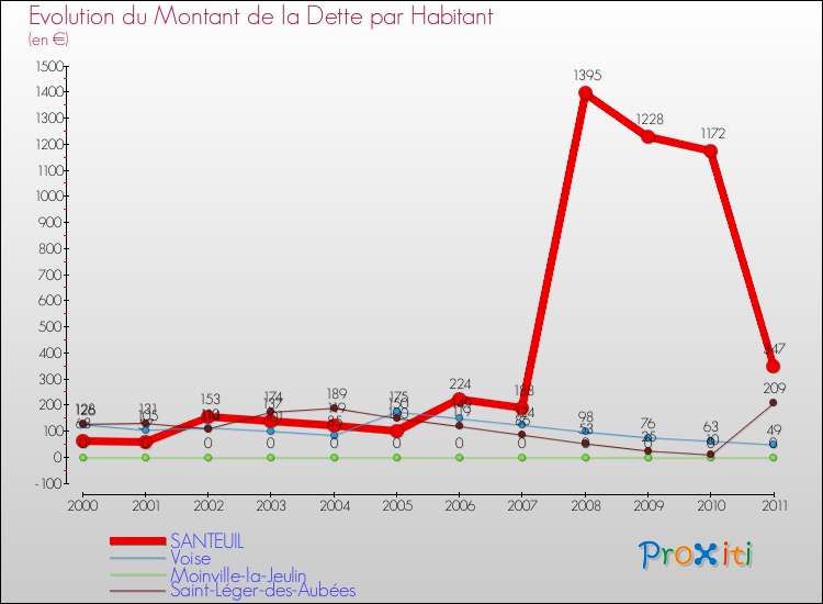 Evolution de la dette par habitant pour la commune de SANTEUIL et les communes proches Comparaison de la dette par habitant pour SANTEUIL et les communes voisines