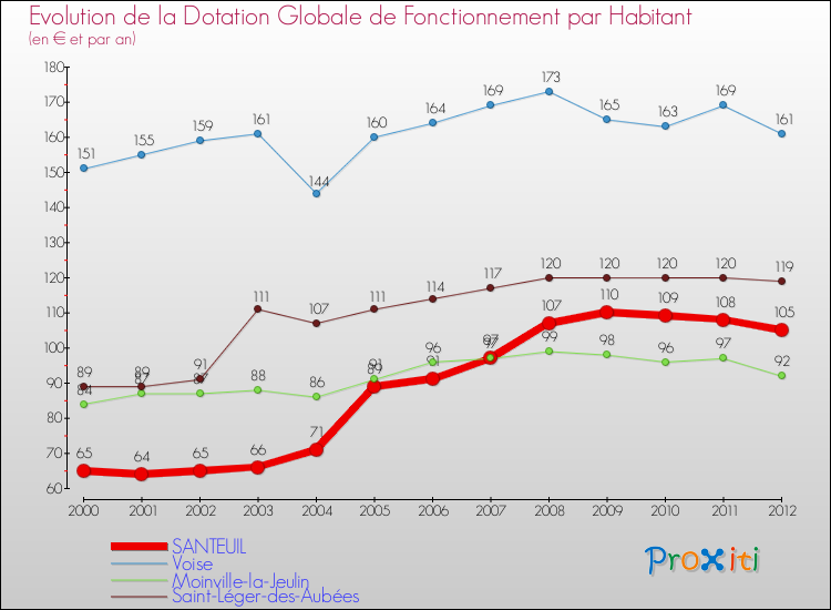 Evolution et montant de la dotation globale de fonctionnement par Habitant pour SANTEUIL et les communes proches Comparaison des dotations globales de fonctionnement par habitant pour SANTEUIL et les communes voisines