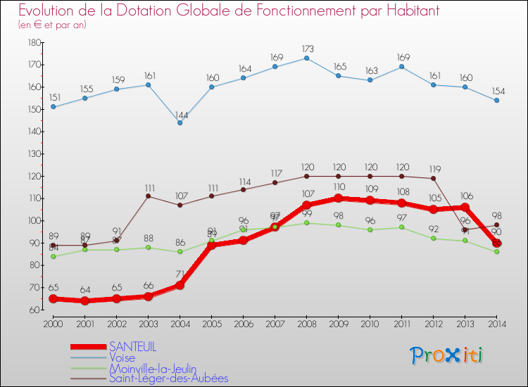 Evolution et montant de la dotation globale de fonctionnement par Habitant pour SANTEUIL et les communes proches de 2000 à 2014. Comparaison des dotations globales de fonctionnement par habitant pour SANTEUIL et les communes voisines de 2000 à 2014.