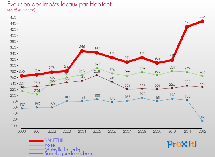 Evolution et montant des impôts locaux par Habitant pour SANTEUIL et les communes proches Comparaison des impôts locaux par habitant pour SANTEUIL et les communes voisines