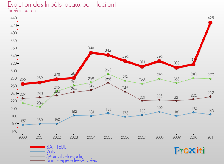 Evolution et montant des impôts locaux par Habitant pour SANTEUIL et les communes proches Comparaison des impôts locaux par habitant pour SANTEUIL et les communes voisines