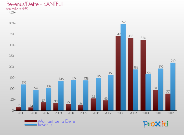 Evolution comparée de la dette et des revenus pour la commune de SANTEUIL de 2000 à 2012 Comparaison de la dette et des revenus pour SANTEUIL de 2000 à 2012