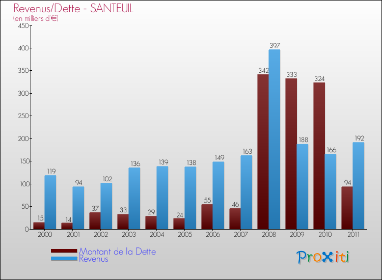 Evolution comparée de la dette et des revenus pour la commune de SANTEUIL de 2000 à 2011 Comparaison de la dette et des revenus pour SANTEUIL de 2000 à 2011