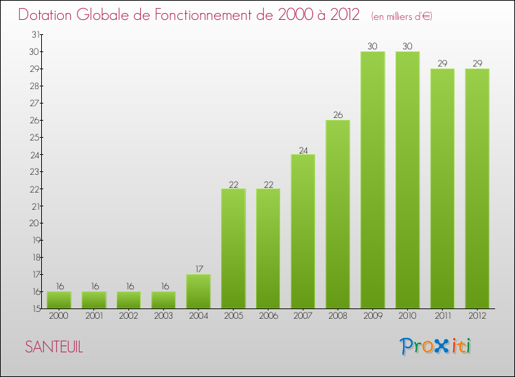 Evolution du montant de la Dotation Globale de Fonctionnement pour la commune de SANTEUIL de 2000 à 2012 Evolution du montant de la Dotation Globale de Fonctionnement pour SANTEUIL de 2000 à 2012