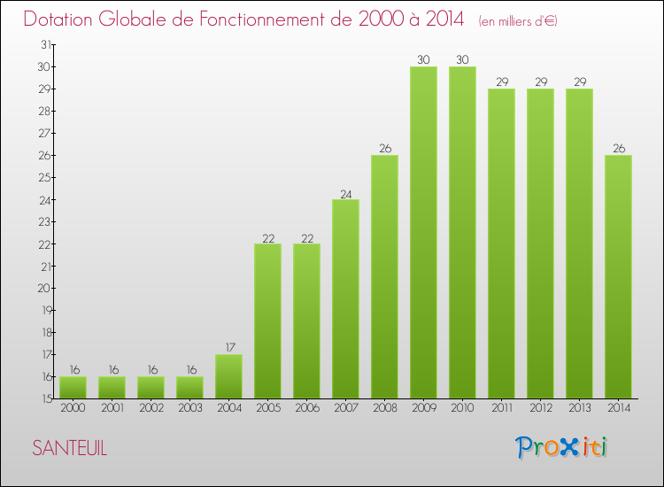 Evolution du montant de la Dotation Globale de Fonctionnement pour la commune de SANTEUIL de 2000 à 2014 Evolution du montant de la Dotation Globale de Fonctionnement pour SANTEUIL de 2000 à 2014