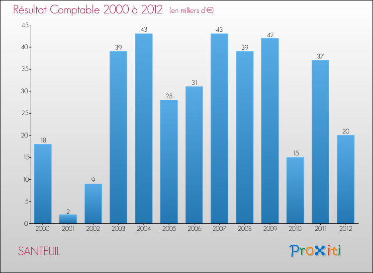 Evolution du résultat comptable pour la commune de SANTEUIL de 2000 à 2012 Evolution du résultat comptable pour SANTEUIL de 2000 à 2012