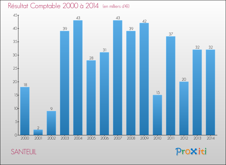 Evolution du résultat comptable pour la commune de SANTEUIL de 2000 à 2014 Evolution du résultat comptable pour SANTEUIL de 2000 à 2014