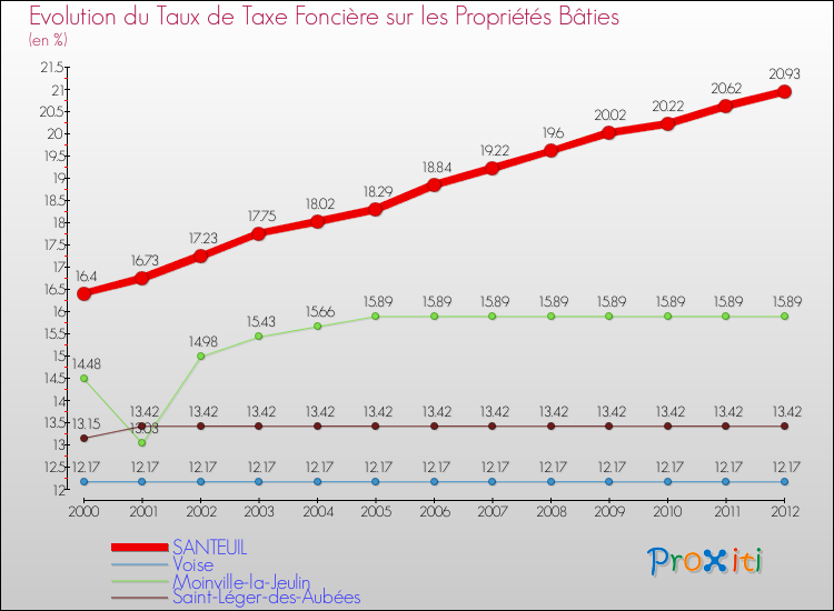 Evolution du taux de la taxe foncière sur le bati pour SANTEUIL et les communes proches de 2000 à 2012 Comparaison des taux de taxe foncière sur le bati pour SANTEUIL et les communes voisines de 2000 à 2012