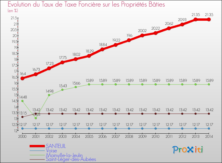Evolution du taux de la taxe foncière sur le bati pour SANTEUIL et les communes proches de 2000 à 2014 Comparaison des taux de taxe foncière sur le bati pour SANTEUIL et les communes voisines de 2000 à 2014