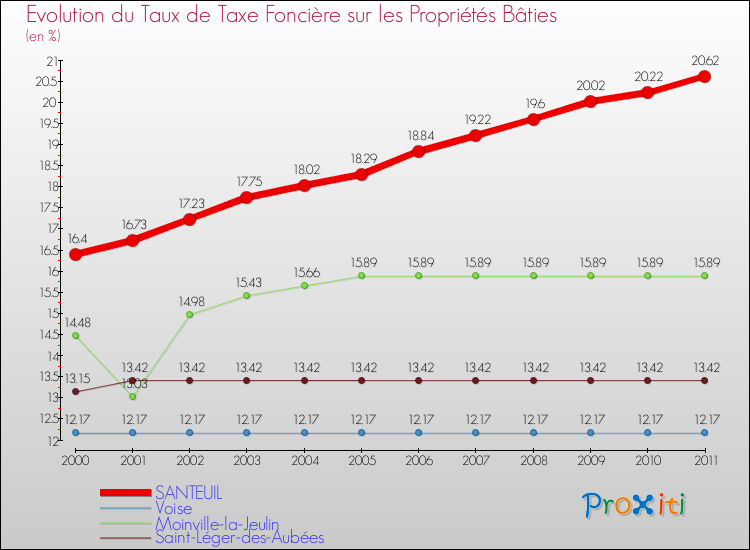 Evolution du taux de la taxe foncière sur le bati pour SANTEUIL et les communes proches Comparaison des taux de taxe foncière sur le bati pour SANTEUIL et les communes voisines