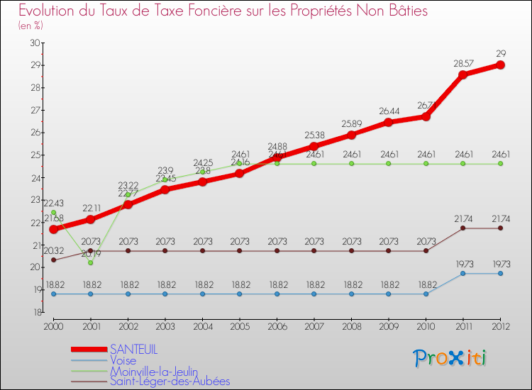 Evolution du taux de la taxe foncière sur les immeubles et terrains non batis pour SANTEUIL et les communes proches de 2000 à 2012 Comparaison des taux de la taxe foncière sur les immeubles et terrains non batis pour SANTEUIL et les communes voisines de 2000 à 2012