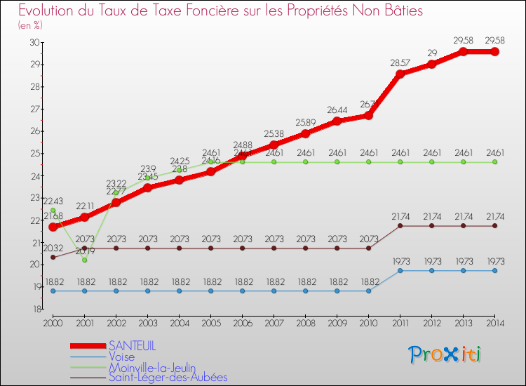 Evolution du taux de la taxe foncière sur les immeubles et terrains non batis pour SANTEUIL et les communes proches de 2000 à 2014 Comparaison des taux de la taxe foncière sur les immeubles et terrains non batis pour SANTEUIL et les communes voisines de 2000 à 2014