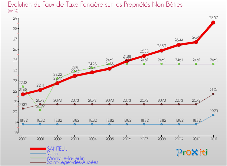 Evolution du taux de la taxe foncière sur les immeubles et terrains non batis pour SANTEUIL et les communes proches Comparaison des taux de la taxe foncière sur les immeubles et terrains non batis pour SANTEUIL et les communes voisines