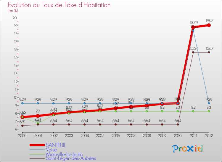 Evolution du taux de la taxe d'habitation pour SANTEUIL et les communes proches Comparaison des taux de la taxe d'habitation pour SANTEUIL et les communes voisines