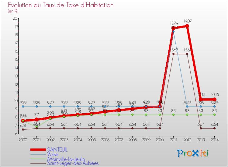 Evolution du taux de la taxe d'habitation pour SANTEUIL et les communes proches de 2000 à 2014 Comparaison des taux de la taxe d'habitation pour SANTEUIL et les communes voisines de 2000 à 2014