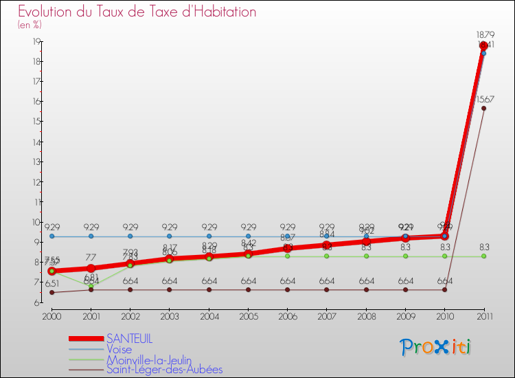 Evolution du taux de la taxe d'habitation pour SANTEUIL et les communes proches Comparaison des taux de la taxe d'habitation pour SANTEUIL et les communes voisines