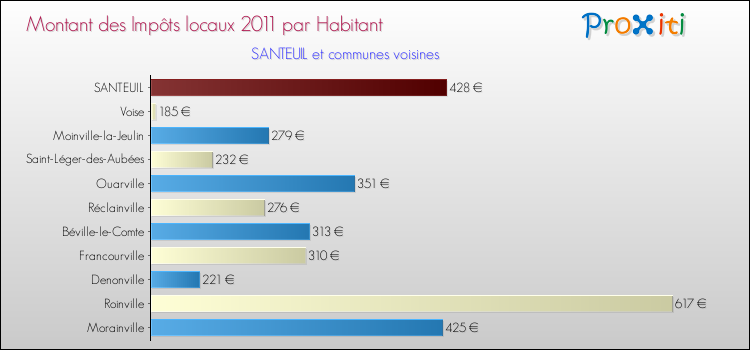 Montant des impôts locaux par Habitant pour SANTEUIL et les communes proches Comparaison des impôts locaux par habitant pour SANTEUIL et les communes voisines