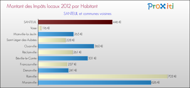 Montant des impôts locaux par Habitant pour SANTEUIL et les communes proches Comparaison des impôts locaux par habitant pour SANTEUIL et les communes voisines