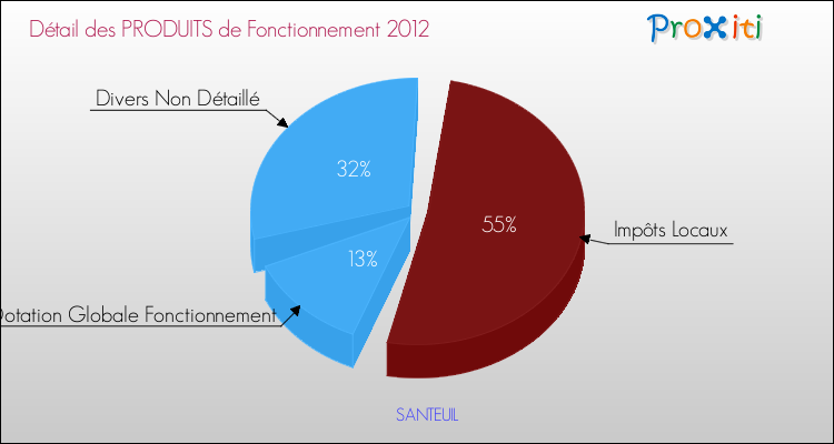 Décomposition du Budget de Fonctionnement 2012 de la commune de SANTEUIL Budget de Fonctionnement 2012 pour la commune de SANTEUIL