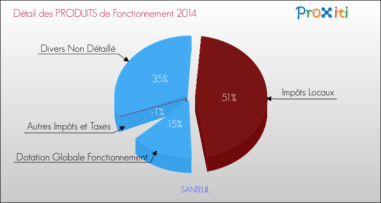 Décomposition du Budget de Fonctionnement 2014 de la commune de SANTEUIL Budget de Fonctionnement 2014 pour la commune de SANTEUIL