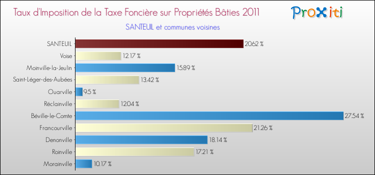 Taux d'imposition de la taxe foncière sur le bati 2011 pour SANTEUIL et les communes proches Comparaison des taux d'imposition de la taxe foncière sur le bati 2011 pour SANTEUIL et les communes voisines