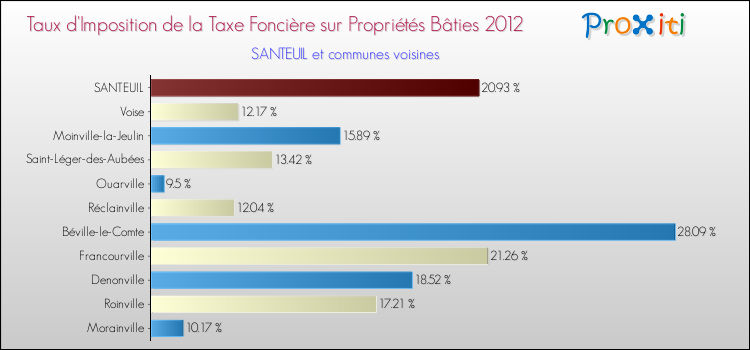 Taux d'imposition de la taxe foncière sur le bati 2012 pour SANTEUIL et les communes proches Comparaison des taux d'imposition de la taxe foncière sur le bati 2012 pour SANTEUIL et les communes voisines