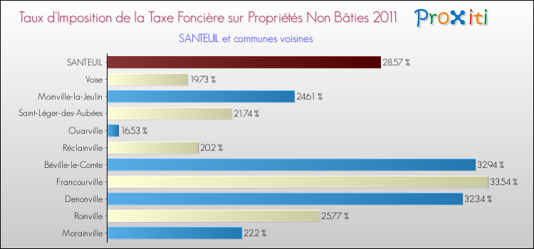 Taux d'imposition de la taxe foncière sur les immeubles et terrains non batis 2011 pour SANTEUIL et les communes proches Comparaison des taux d'imposition de la taxe foncière sur les immeubles et terrains non batis 2011 pour SANTEUIL et les communes voisines