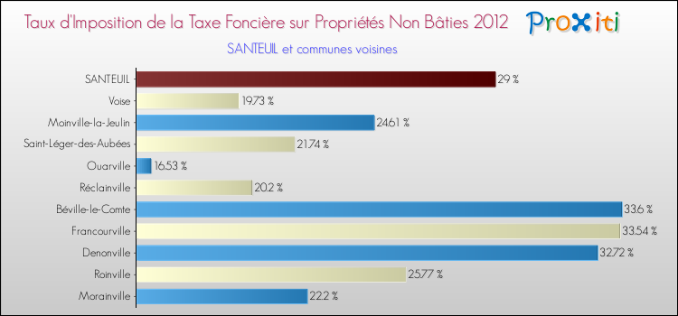 Taux d'imposition de la taxe foncière sur les immeubles et terrains non batis 2012 pour SANTEUIL et les communes proches Comparaison des taux d'imposition de la taxe foncière sur les immeubles et terrains non batis 2012 pour SANTEUIL et les communes voisines
