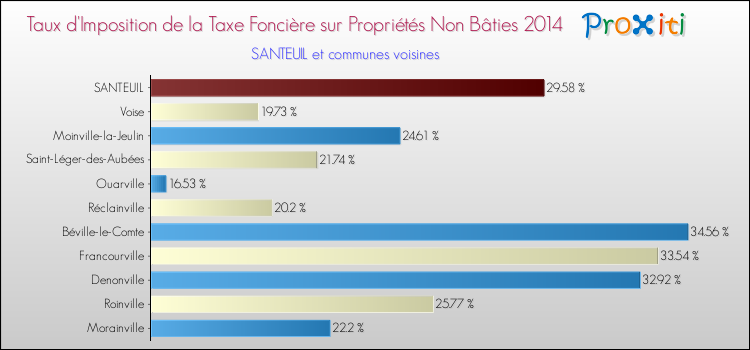 Taux d'imposition de la taxe foncière sur les immeubles et terrains non batis 2014 pour SANTEUIL et les communes proches Comparaison des taux d'imposition de la taxe foncière sur les immeubles et terrains non batis 2014 pour SANTEUIL et les communes voisines