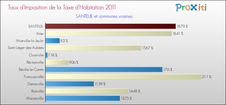 Taux d'imposition de la taxe d'habitation 2011 pour SANTEUIL et les communes proches Comparaison des taux d'imposition de la taxe d'habitation 2011 pour SANTEUIL et les communes voisines