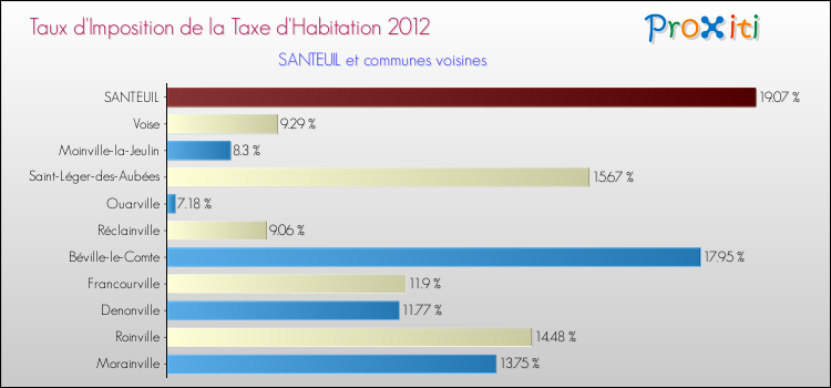 Taux d'imposition de la taxe d'habitation 2012 pour SANTEUIL et les communes proches Comparaison des taux d'imposition de la taxe d'habitation 2012 pour SANTEUIL et les communes voisines