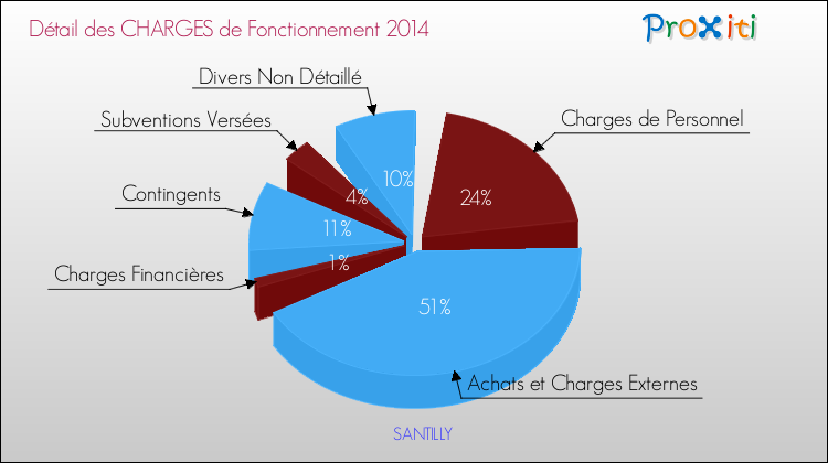 Décomposition des Charges de Fonctionnement 2014 de la commune de SANTILLY Charges de Fonctionnement 2014 pour la commune de SANTILLY